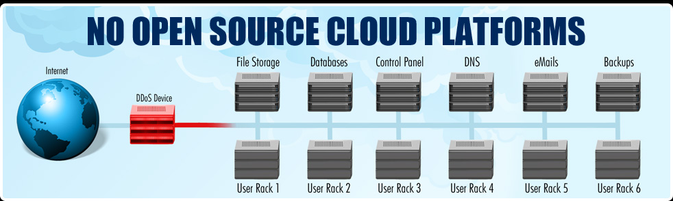 Cloud Hosting: The Lack of Open Source Cloud Platforms